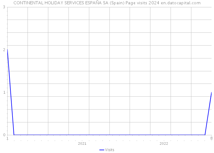 CONTINENTAL HOLIDAY SERVICES ESPAÑA SA (Spain) Page visits 2024 