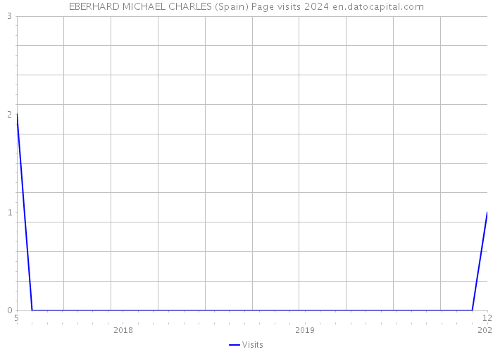 EBERHARD MICHAEL CHARLES (Spain) Page visits 2024 