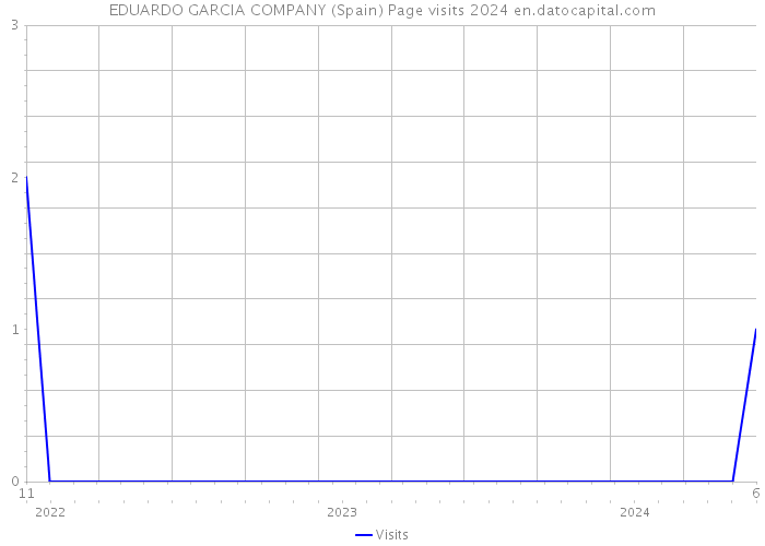 EDUARDO GARCIA COMPANY (Spain) Page visits 2024 
