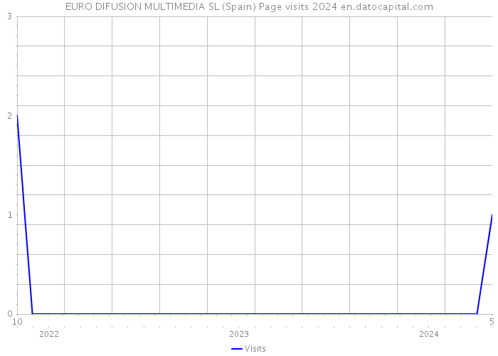 EURO DIFUSION MULTIMEDIA SL (Spain) Page visits 2024 