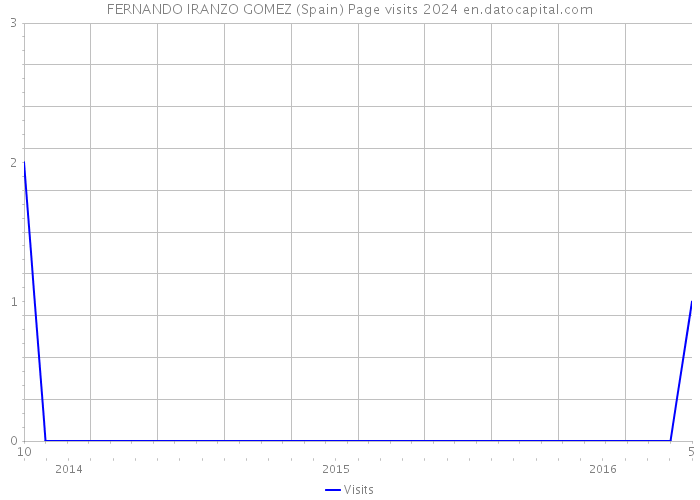 FERNANDO IRANZO GOMEZ (Spain) Page visits 2024 