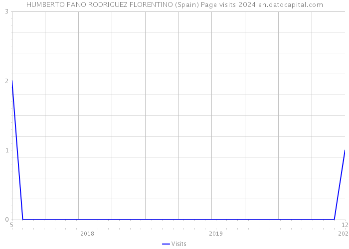 HUMBERTO FANO RODRIGUEZ FLORENTINO (Spain) Page visits 2024 