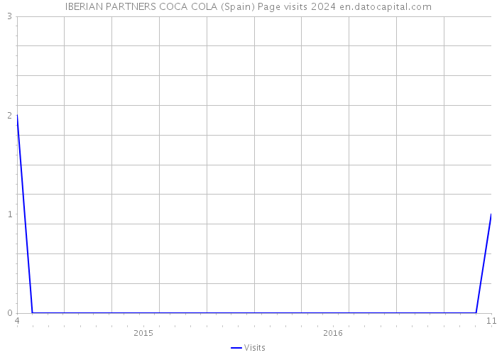 IBERIAN PARTNERS COCA COLA (Spain) Page visits 2024 
