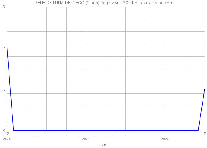 IRENE DE LUNA DE DIEGO (Spain) Page visits 2024 