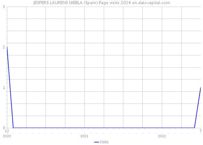 JESPERS LAURENS NIEBLA (Spain) Page visits 2024 
