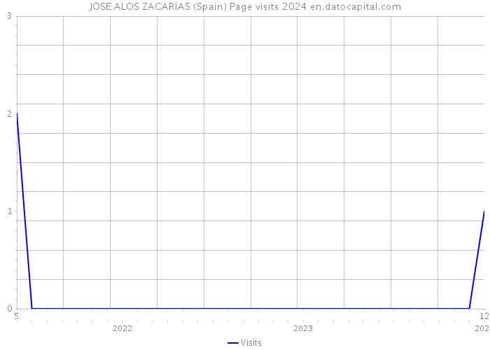 JOSE ALOS ZACARIAS (Spain) Page visits 2024 