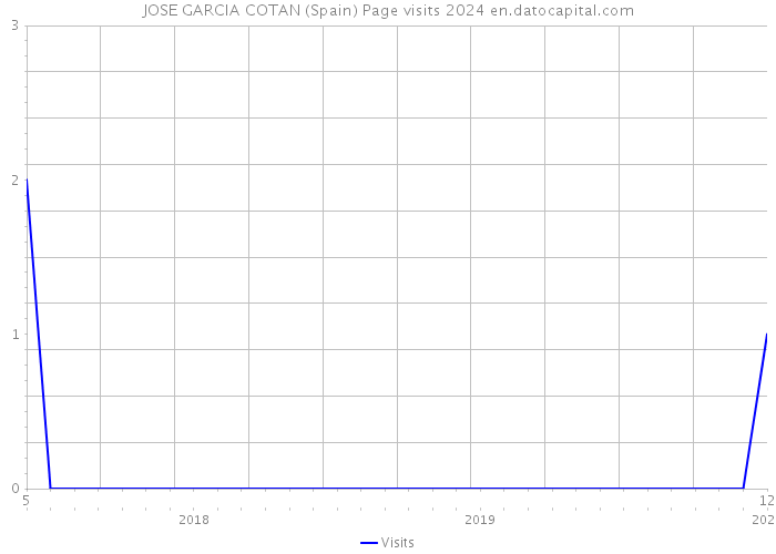 JOSE GARCIA COTAN (Spain) Page visits 2024 