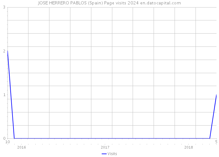 JOSE HERRERO PABLOS (Spain) Page visits 2024 