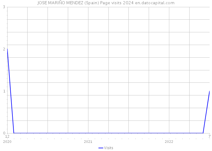JOSE MARIÑO MENDEZ (Spain) Page visits 2024 
