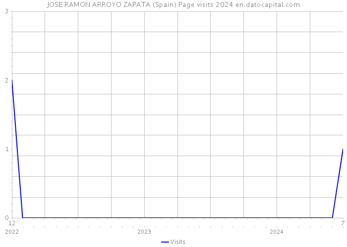 JOSE RAMON ARROYO ZAPATA (Spain) Page visits 2024 