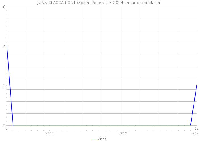 JUAN CLASCA PONT (Spain) Page visits 2024 