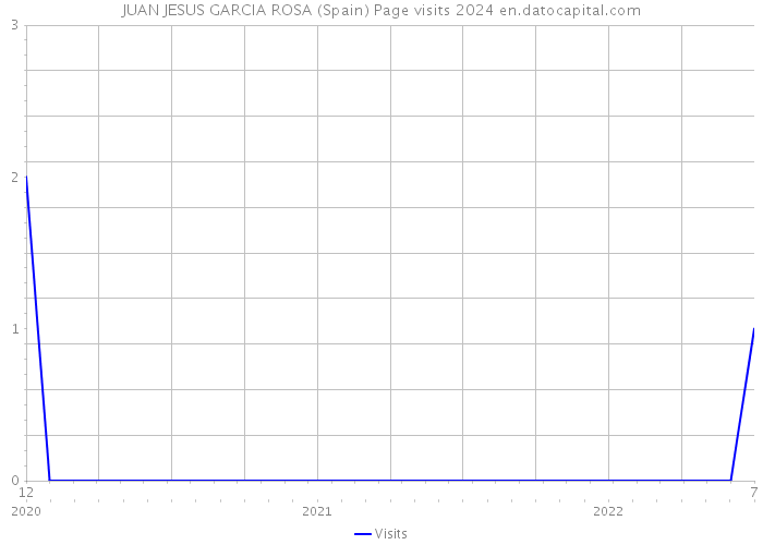 JUAN JESUS GARCIA ROSA (Spain) Page visits 2024 