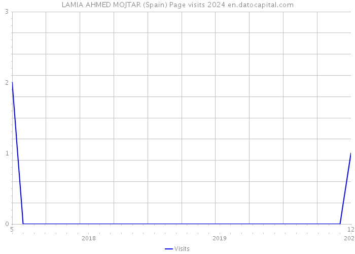 LAMIA AHMED MOJTAR (Spain) Page visits 2024 