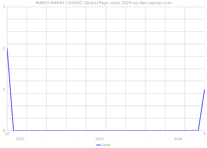 MARIO MARIN CASADO (Spain) Page visits 2024 