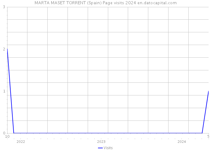 MARTA MASET TORRENT (Spain) Page visits 2024 