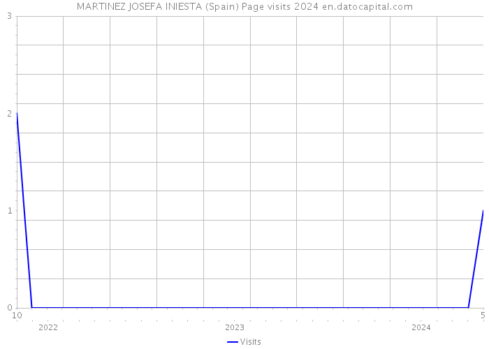 MARTINEZ JOSEFA INIESTA (Spain) Page visits 2024 