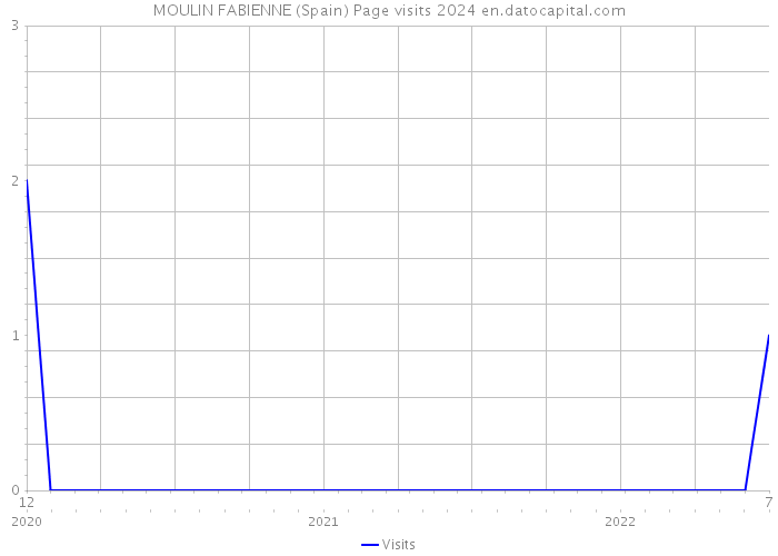 MOULIN FABIENNE (Spain) Page visits 2024 
