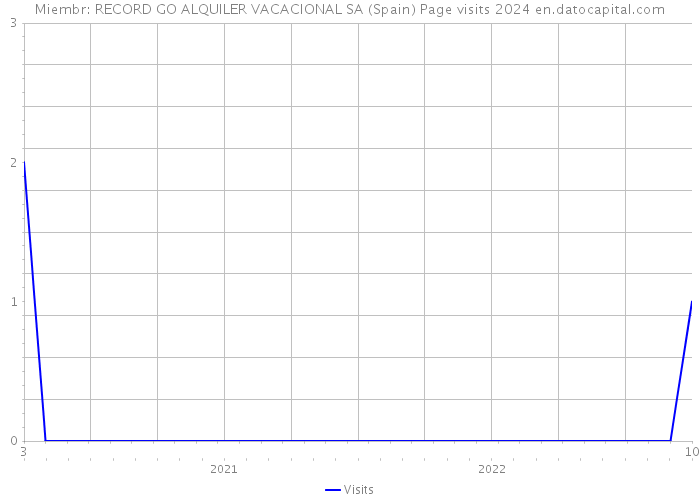 Miembr: RECORD GO ALQUILER VACACIONAL SA (Spain) Page visits 2024 