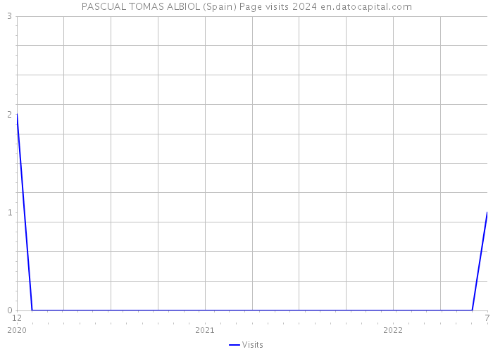 PASCUAL TOMAS ALBIOL (Spain) Page visits 2024 