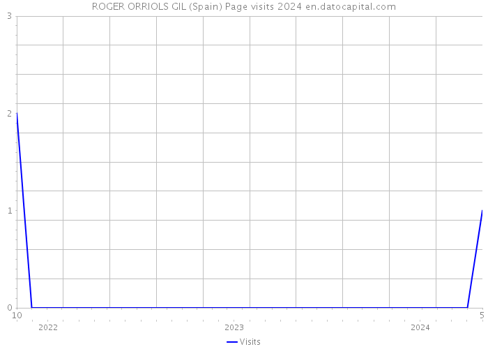 ROGER ORRIOLS GIL (Spain) Page visits 2024 