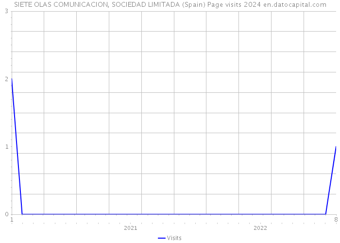 SIETE OLAS COMUNICACION, SOCIEDAD LIMITADA (Spain) Page visits 2024 