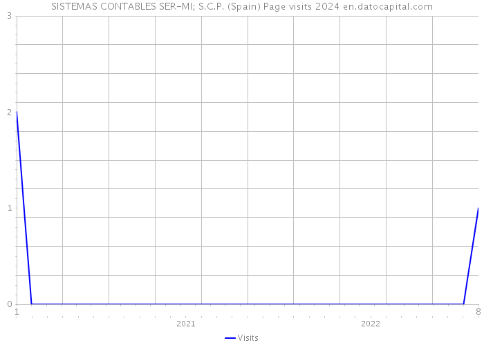 SISTEMAS CONTABLES SER-MI; S.C.P. (Spain) Page visits 2024 