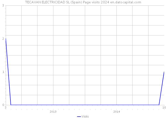 TECAVAN ELECTRICIDAD SL (Spain) Page visits 2024 