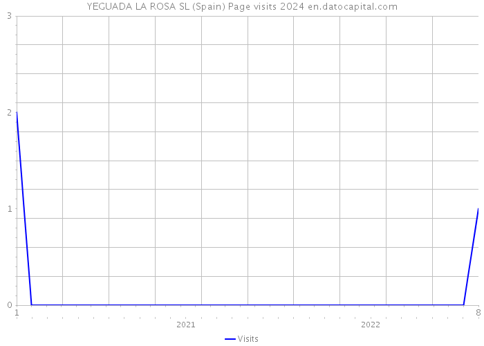 YEGUADA LA ROSA SL (Spain) Page visits 2024 