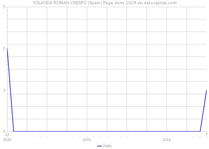 YOLANDA ROMAN CRESPO (Spain) Page visits 2024 