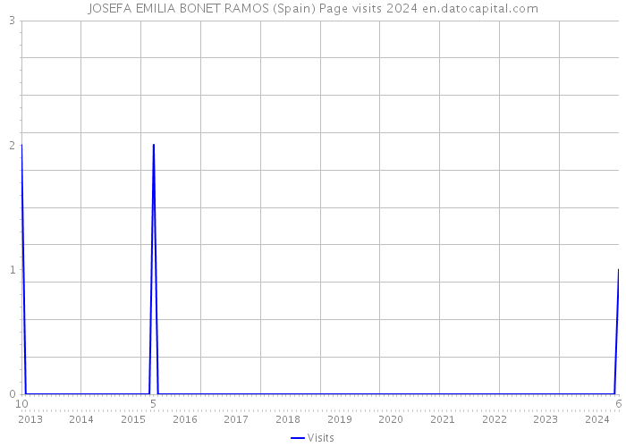 JOSEFA EMILIA BONET RAMOS (Spain) Page visits 2024 