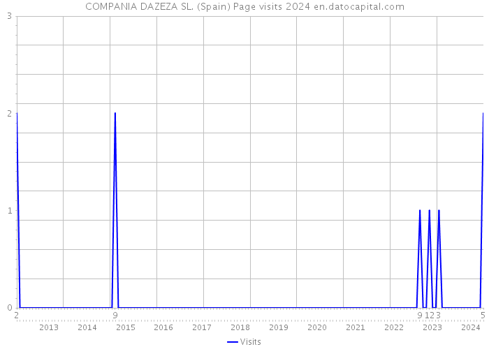 COMPANIA DAZEZA SL. (Spain) Page visits 2024 
