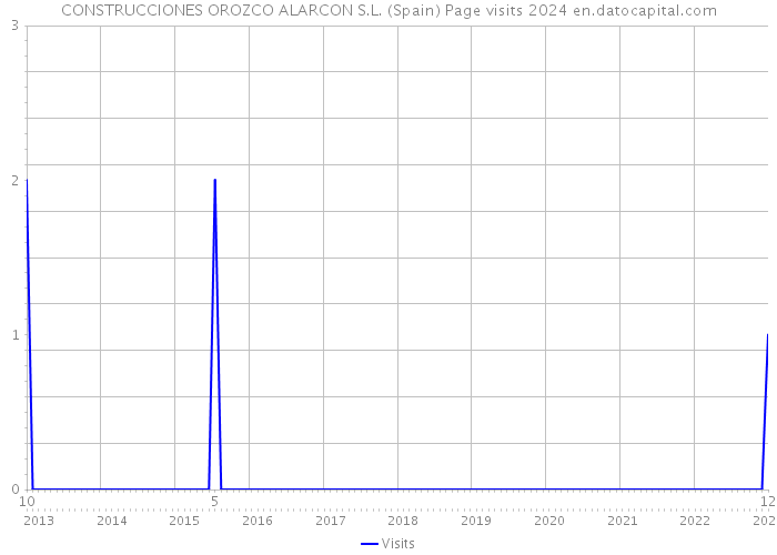 CONSTRUCCIONES OROZCO ALARCON S.L. (Spain) Page visits 2024 