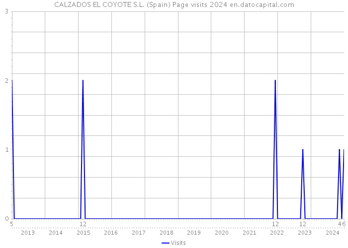 CALZADOS EL COYOTE S.L. (Spain) Page visits 2024 