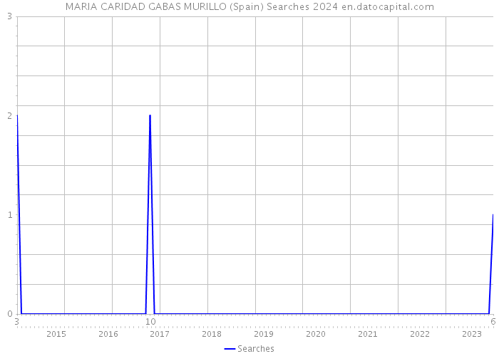 MARIA CARIDAD GABAS MURILLO (Spain) Searches 2024 