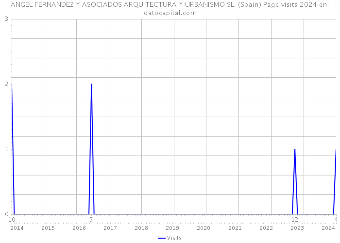 ANGEL FERNANDEZ Y ASOCIADOS ARQUITECTURA Y URBANISMO SL. (Spain) Page visits 2024 