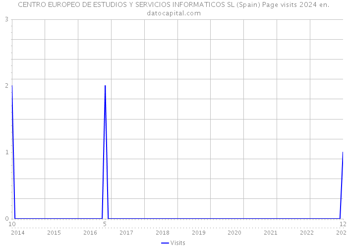 CENTRO EUROPEO DE ESTUDIOS Y SERVICIOS INFORMATICOS SL (Spain) Page visits 2024 