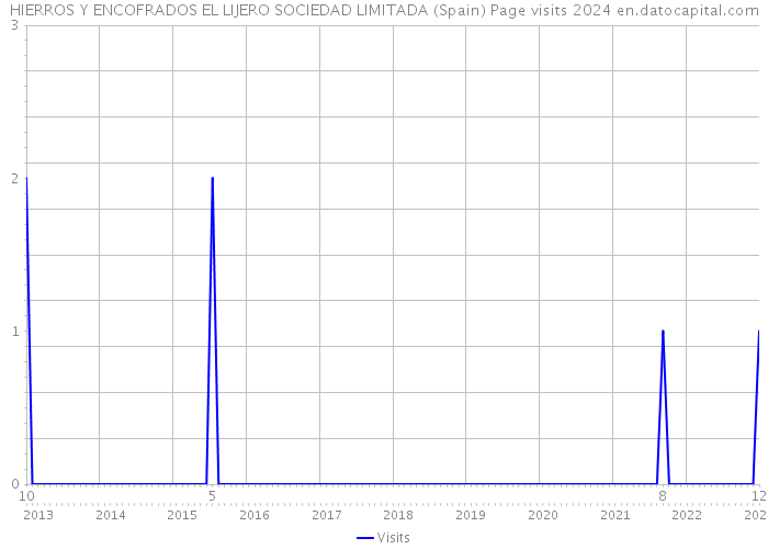 HIERROS Y ENCOFRADOS EL LIJERO SOCIEDAD LIMITADA (Spain) Page visits 2024 