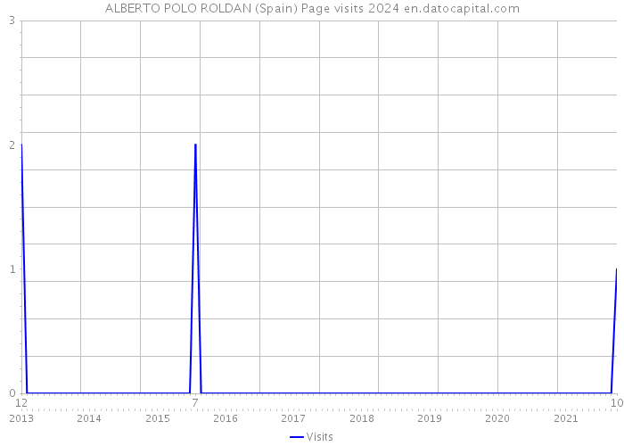 ALBERTO POLO ROLDAN (Spain) Page visits 2024 