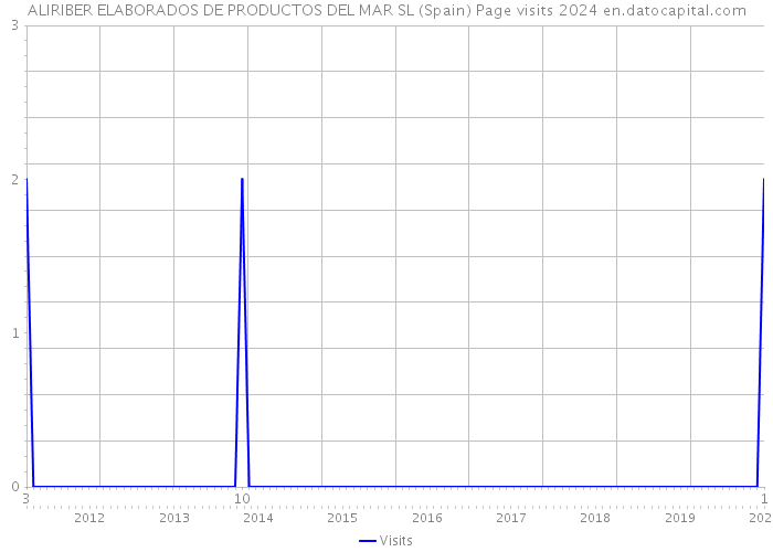 ALIRIBER ELABORADOS DE PRODUCTOS DEL MAR SL (Spain) Page visits 2024 