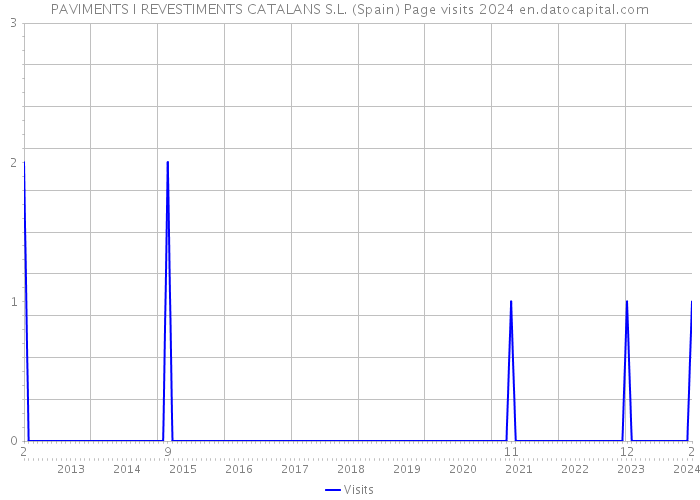 PAVIMENTS I REVESTIMENTS CATALANS S.L. (Spain) Page visits 2024 