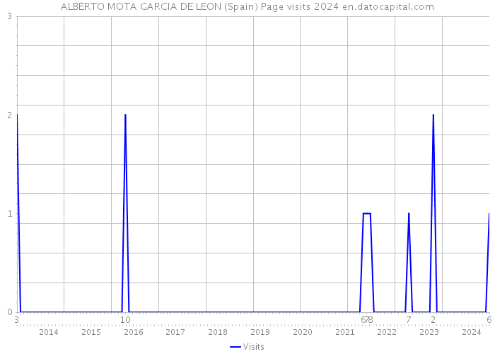 ALBERTO MOTA GARCIA DE LEON (Spain) Page visits 2024 