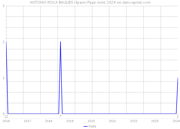 ANTONIO ROCA BAULIES (Spain) Page visits 2024 