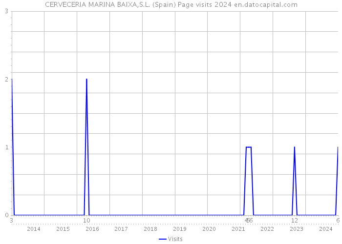 CERVECERIA MARINA BAIXA,S.L. (Spain) Page visits 2024 