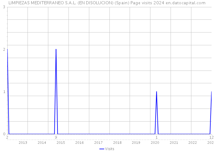 LIMPIEZAS MEDITERRANEO S.A.L. (EN DISOLUCION) (Spain) Page visits 2024 