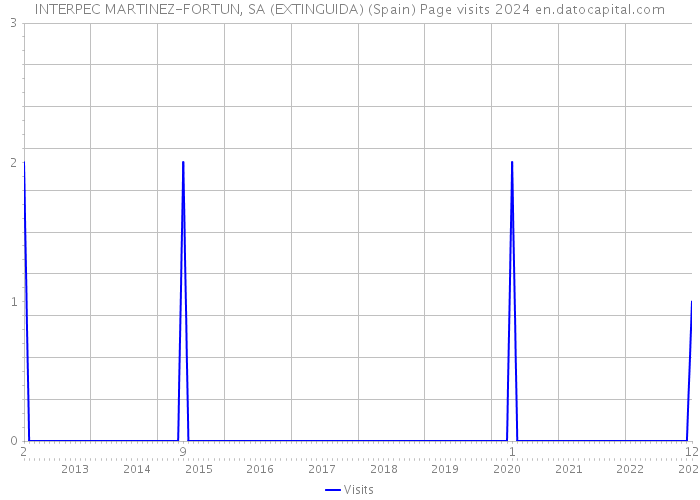 INTERPEC MARTINEZ-FORTUN, SA (EXTINGUIDA) (Spain) Page visits 2024 