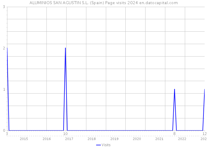 ALUMINIOS SAN AGUSTIN S.L. (Spain) Page visits 2024 