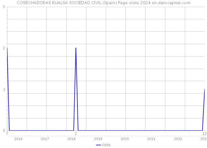 COSECHADORAS RUALSA SOCIEDAD CIVIL (Spain) Page visits 2024 