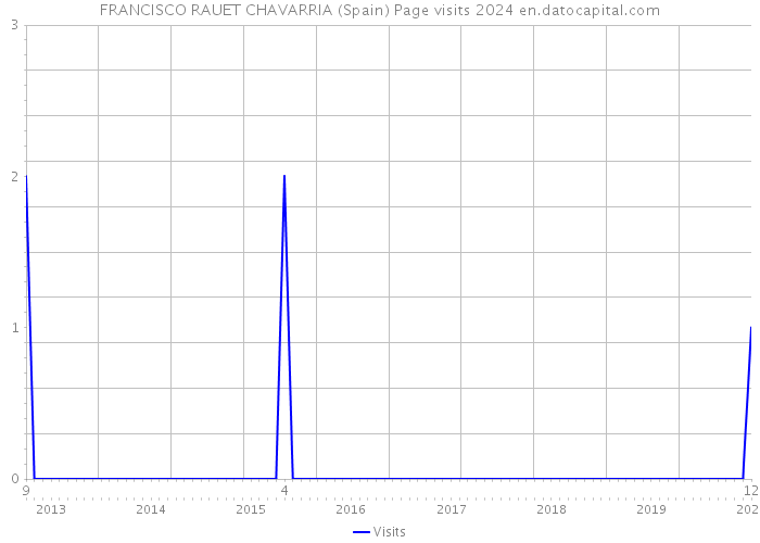 FRANCISCO RAUET CHAVARRIA (Spain) Page visits 2024 