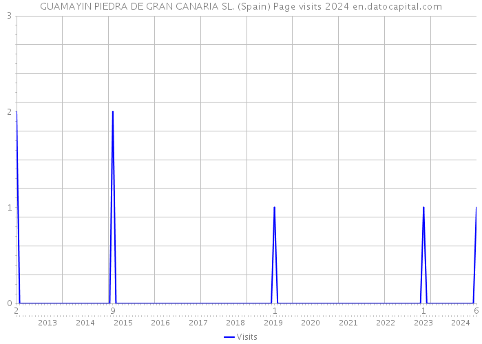 GUAMAYIN PIEDRA DE GRAN CANARIA SL. (Spain) Page visits 2024 