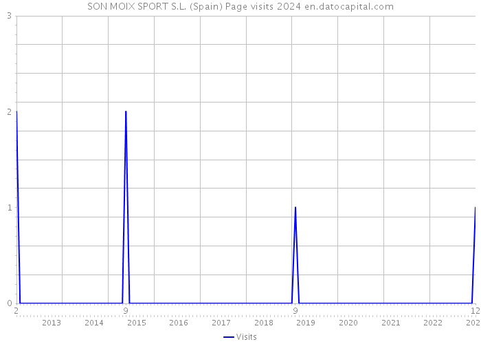 SON MOIX SPORT S.L. (Spain) Page visits 2024 